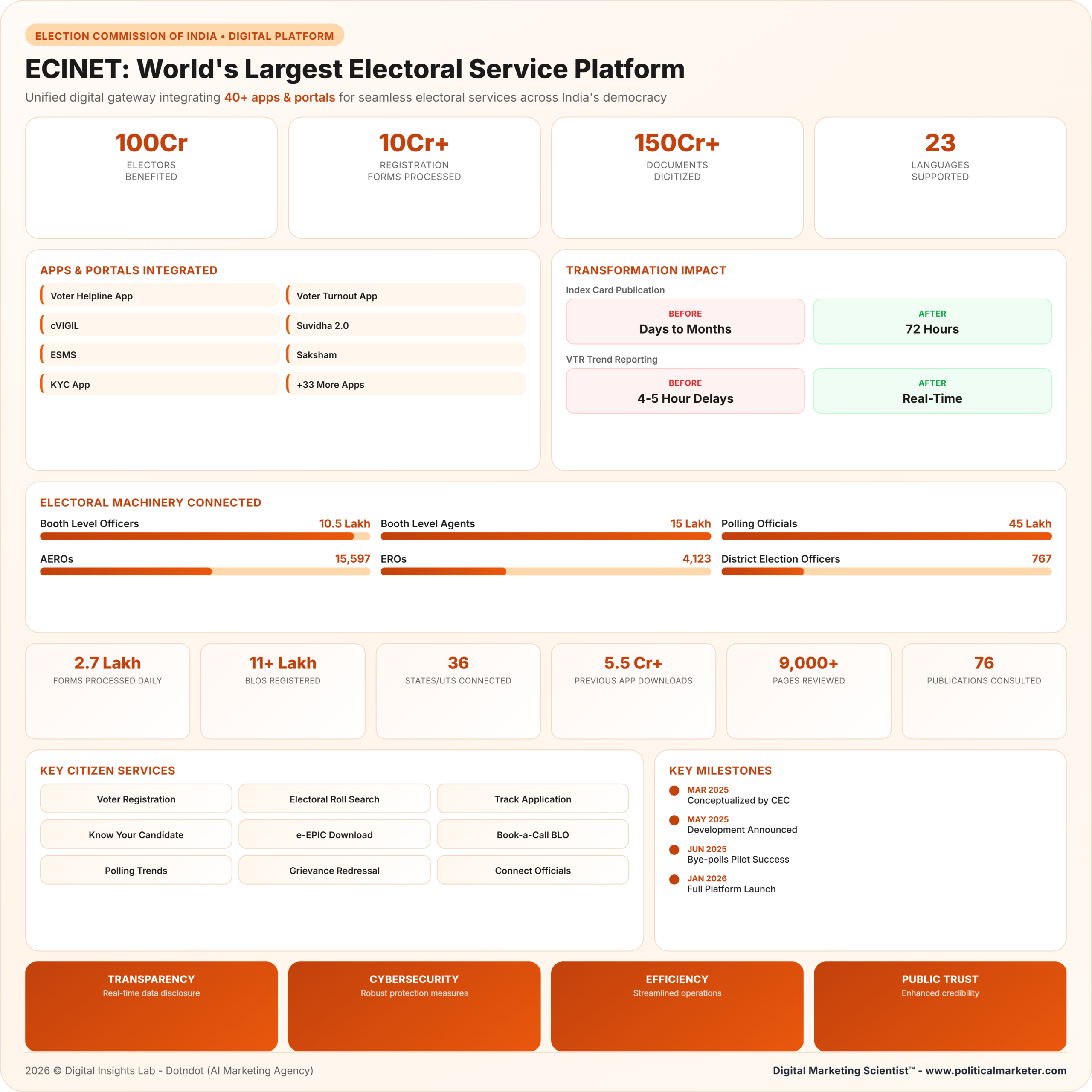 Election Commission of India Network (ECINET): World’s Largest Electoral Service Platform