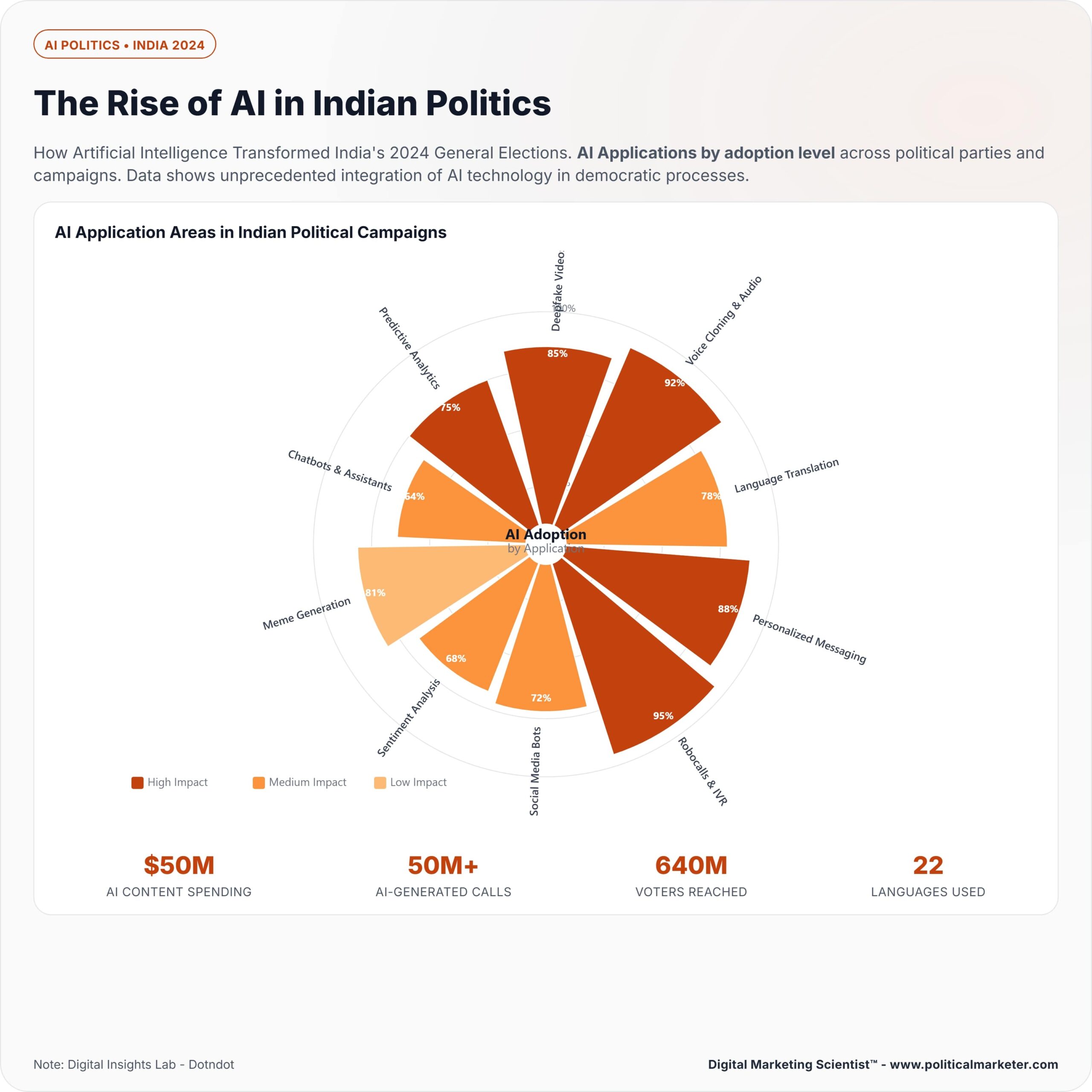 AI in Indian Politics