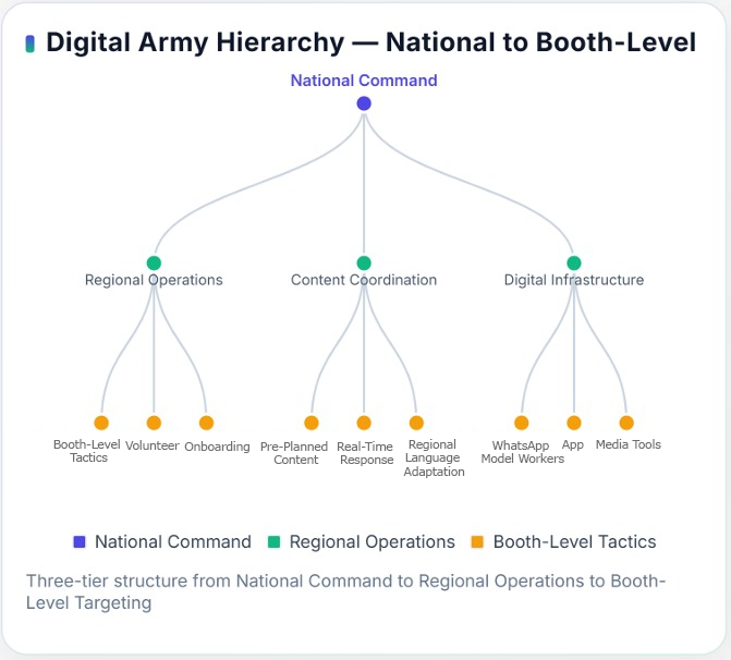 Digital Army Hierarchy - National to Booth-Level
