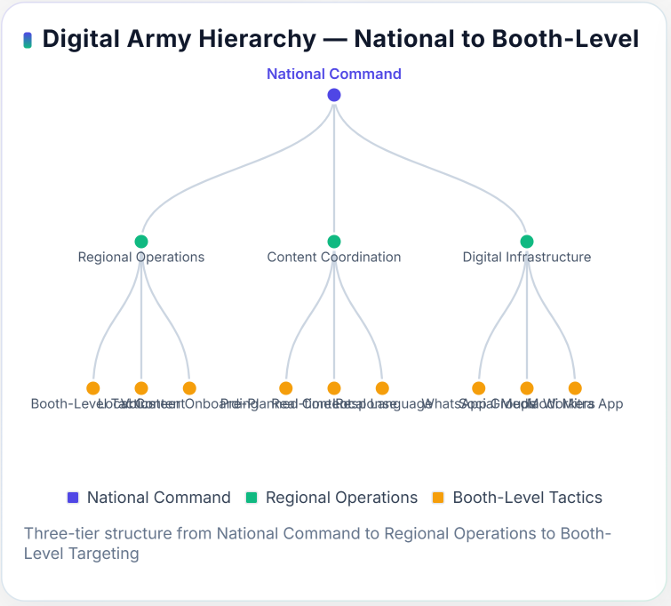 Digital Army Hierarchy - National to Booth-Level