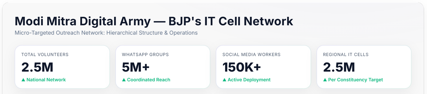 Modi Mitra Digital Army - BJP’s IT Cell Network