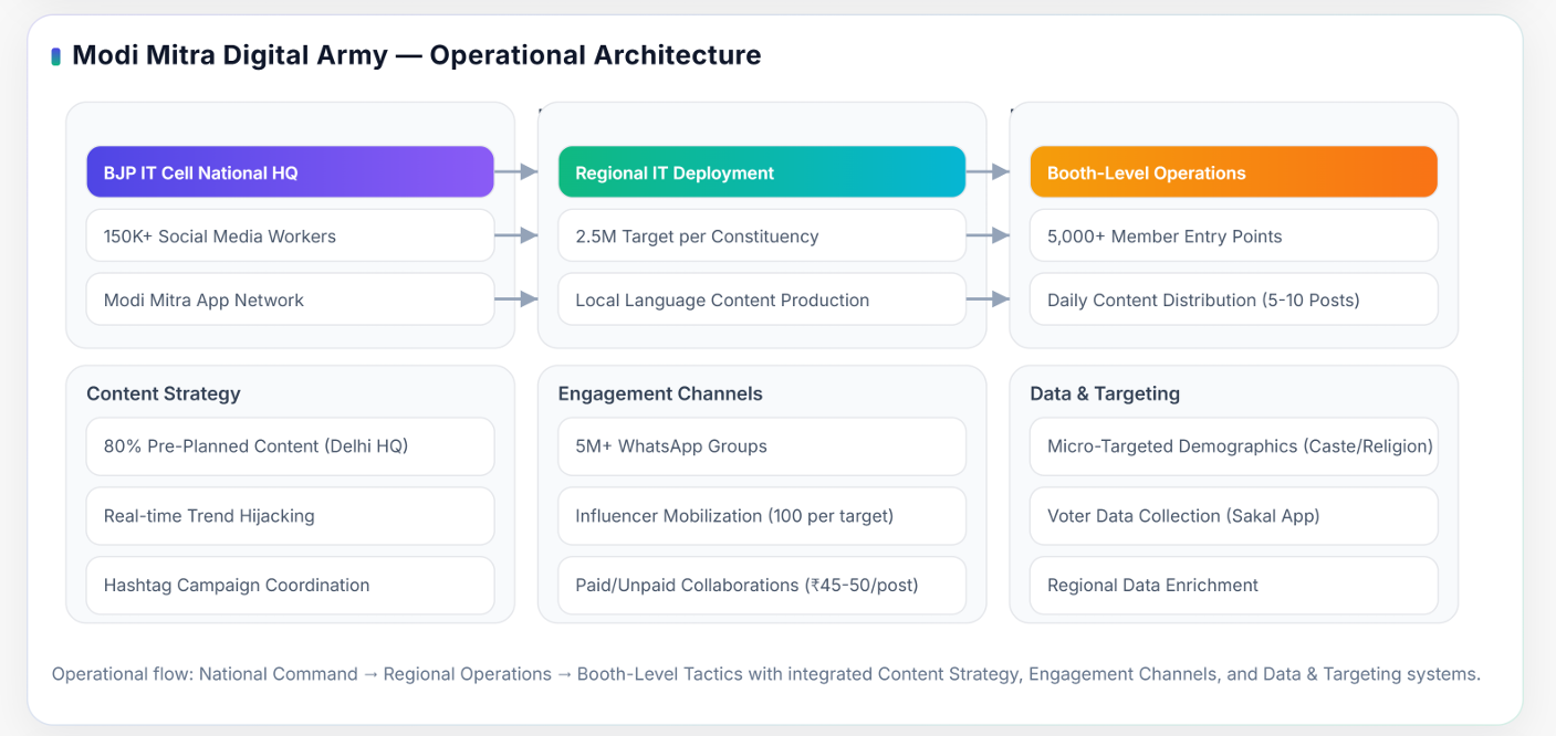 Modi Mitra Digital Army - Operational Architecture