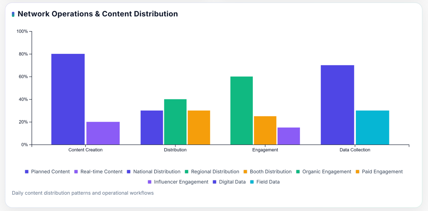 Network Operations & Content Distribution