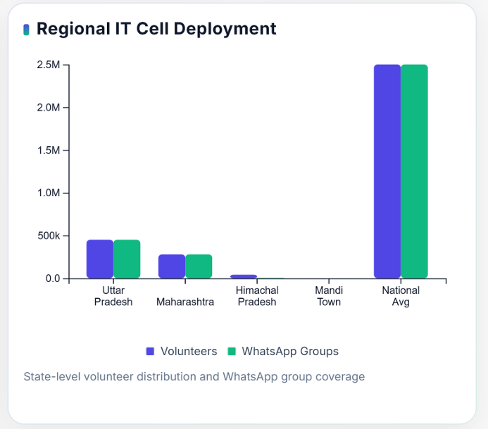 Regional IT Cell Deployment
