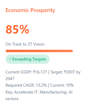 Telangana Rising 2047