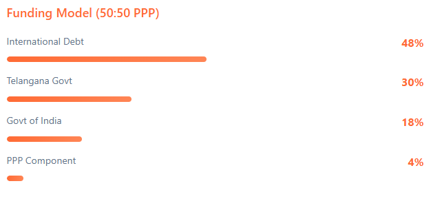 Telangana Rising 2047