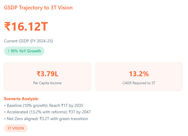 Telangana Rising 2047