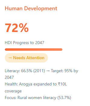 Telangana Rising 2047