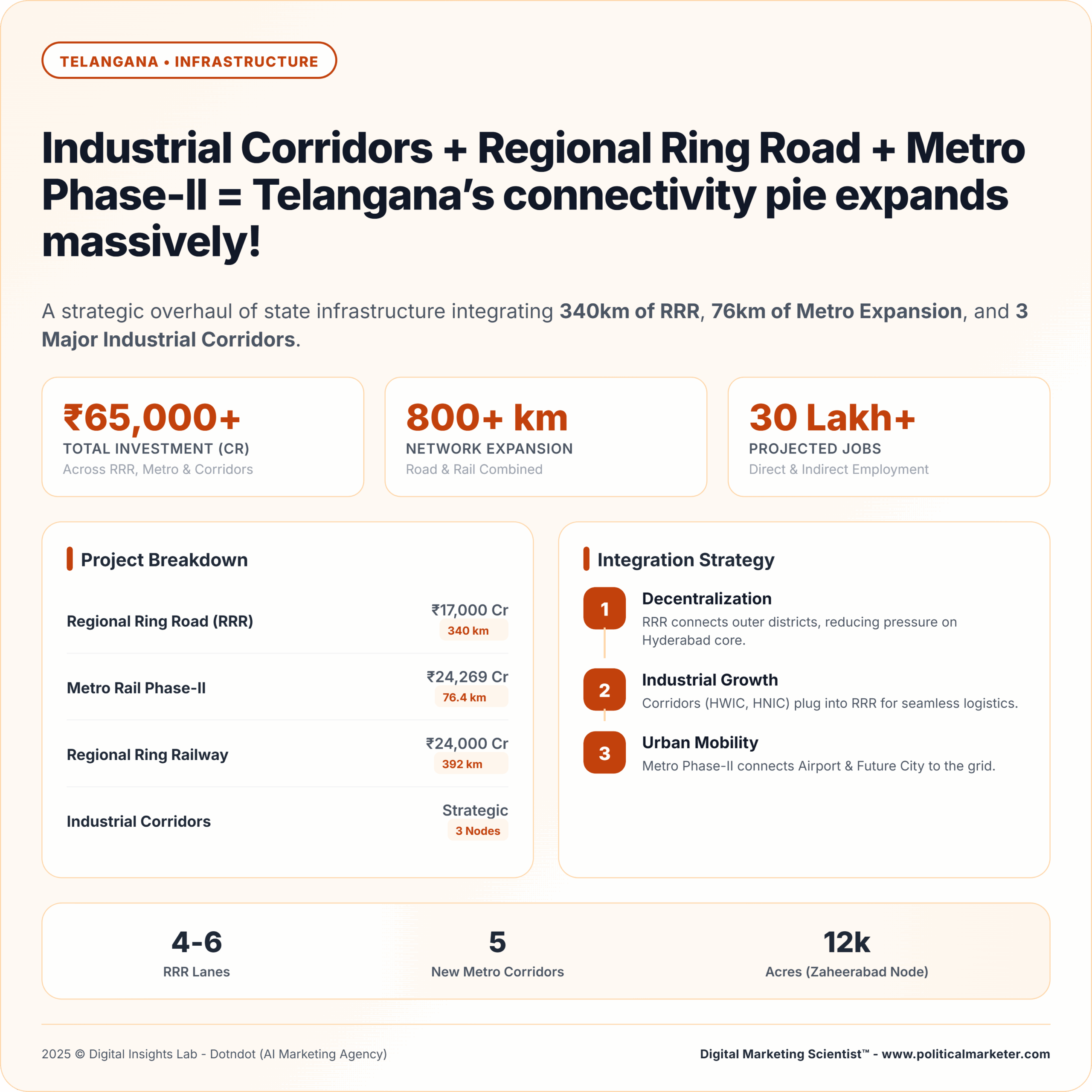 Telangana Rising 2047
