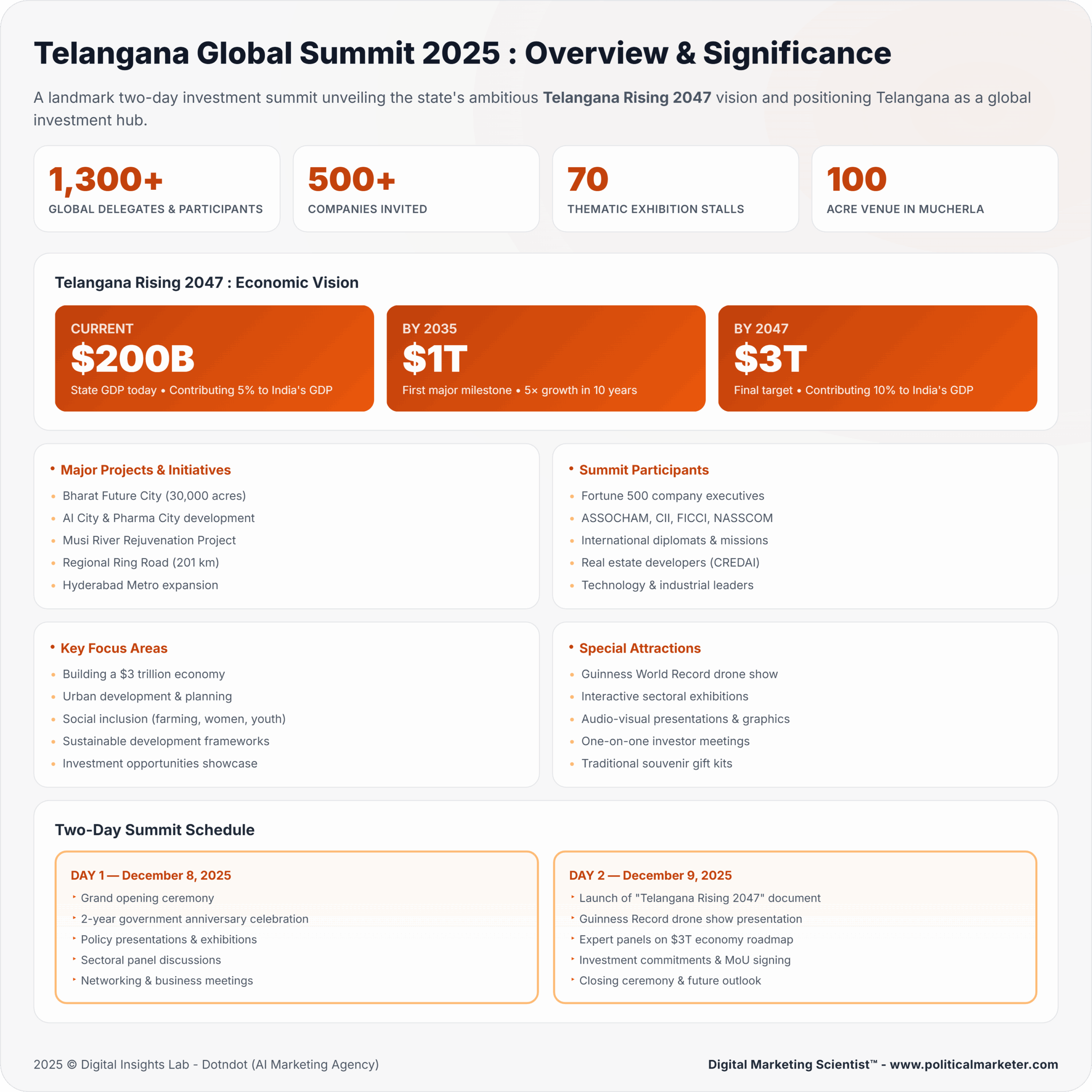 Telangana Rising 2047