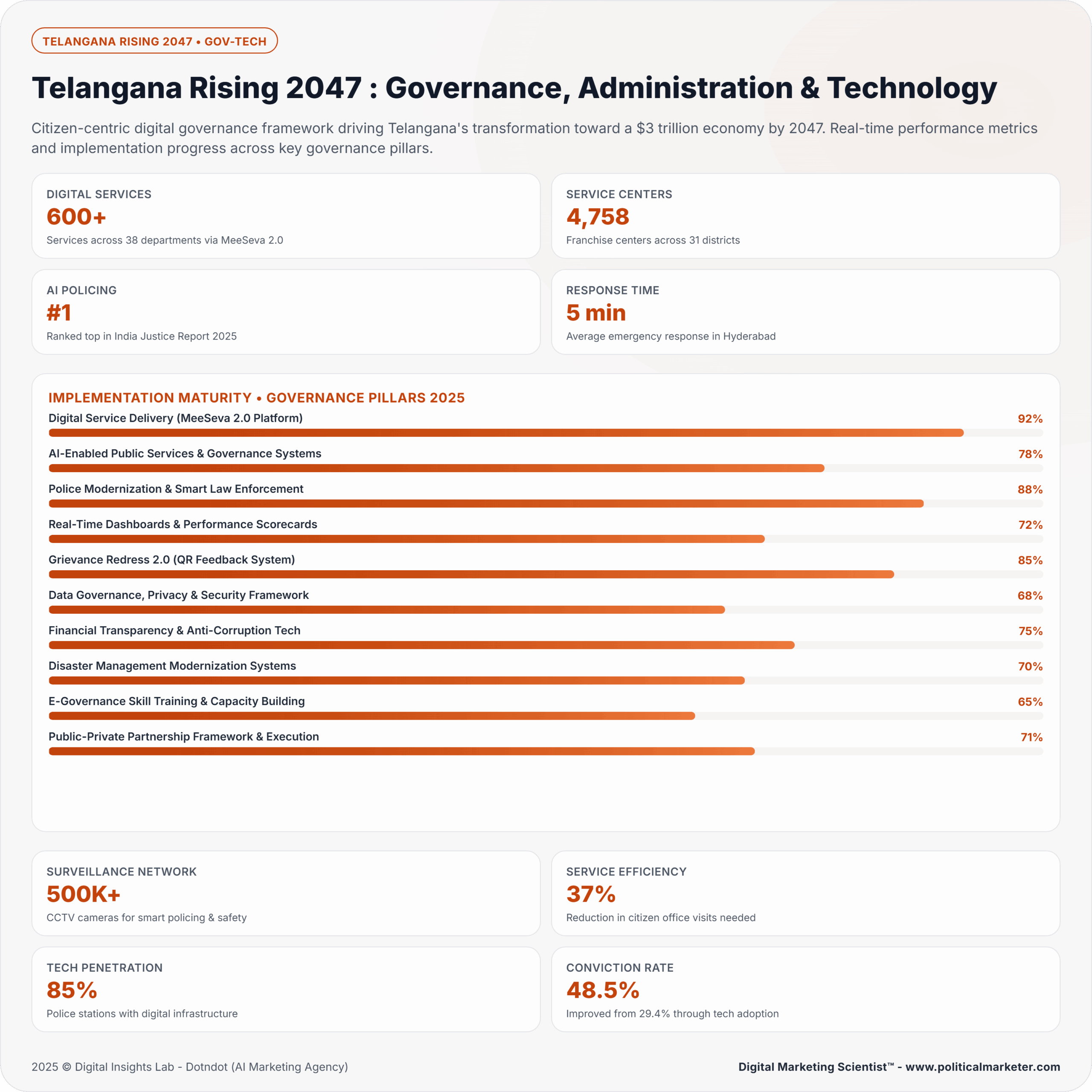 Telangana Rising 2047