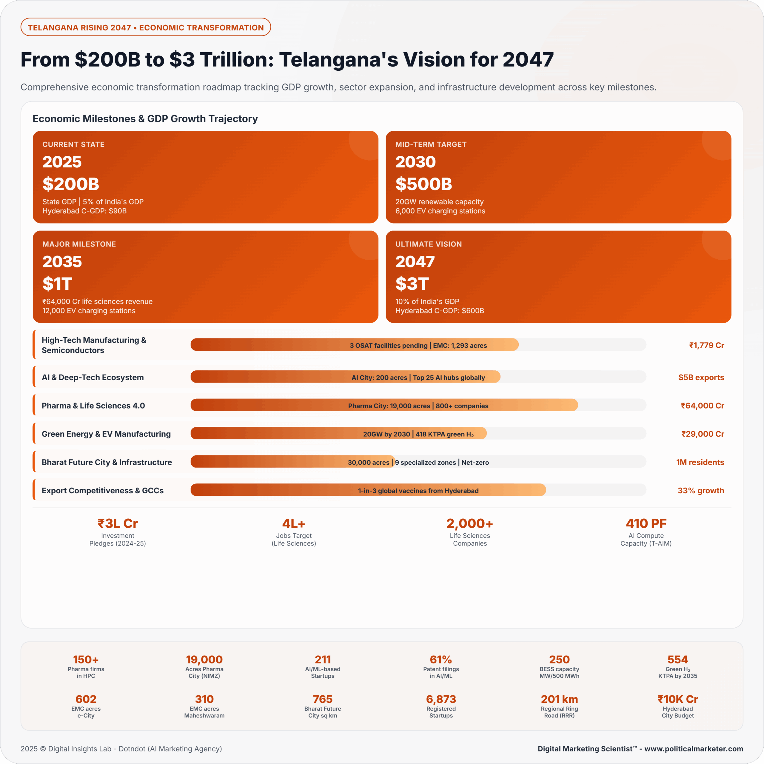 Telangana Rising 2047