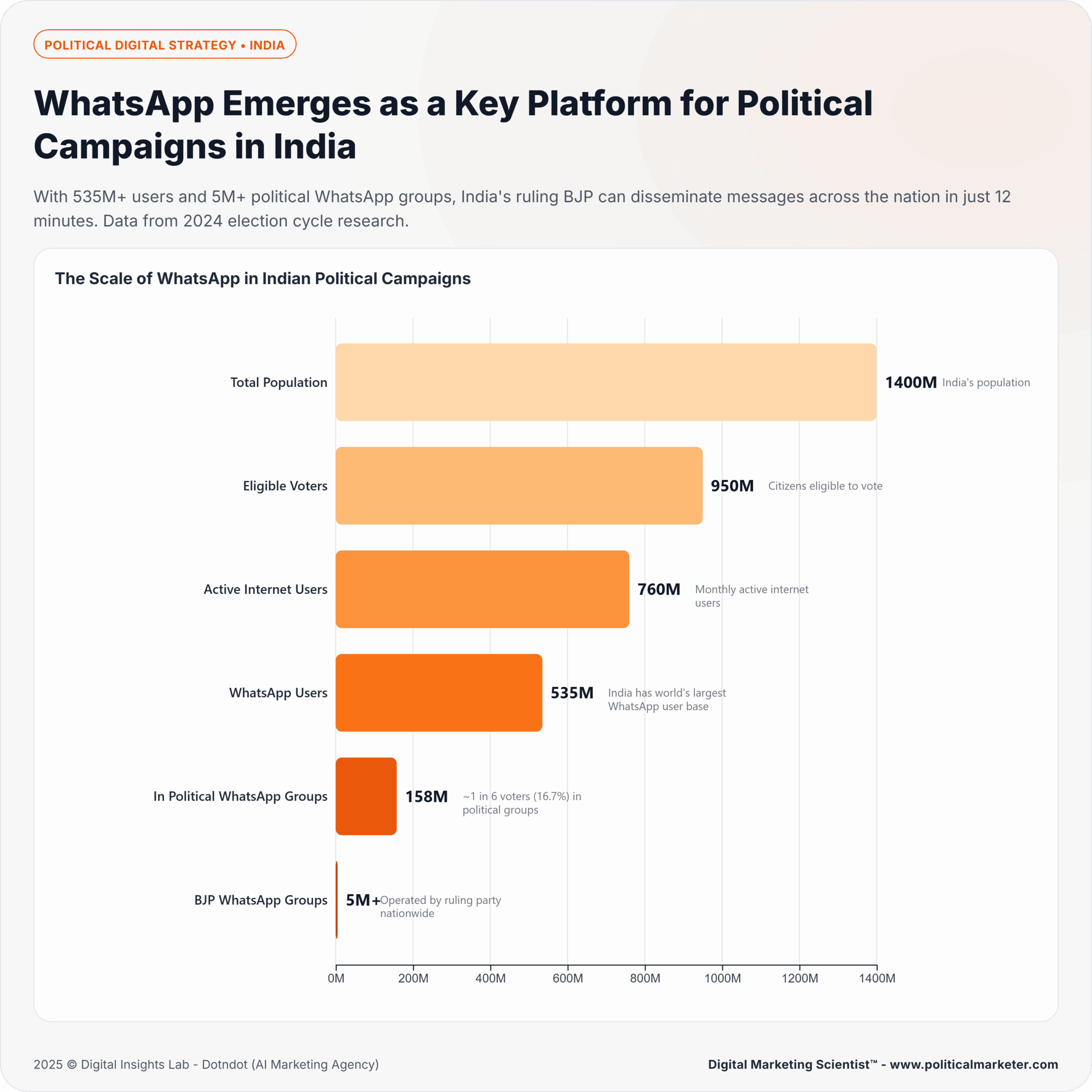 WhatsApp Marketing for Political Campaigns