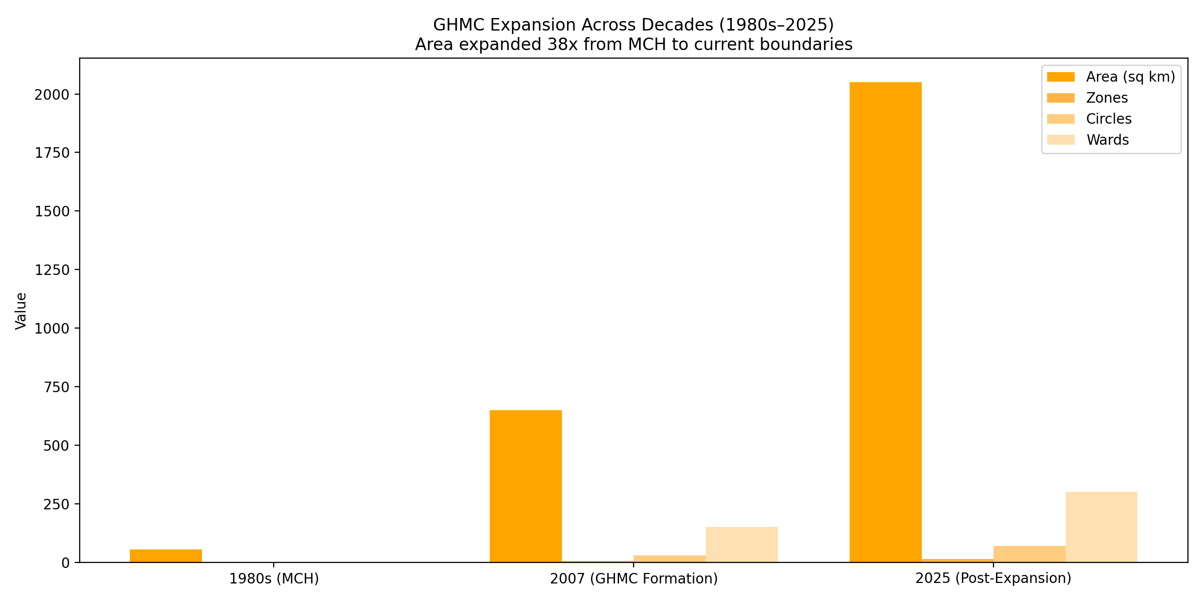 From Municipal Corporation of Hyderabad to Greater Hyderabad